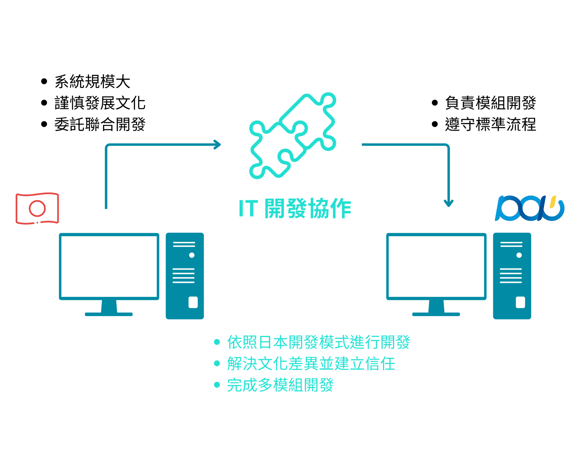 專案定制與 IT 協作開發服務