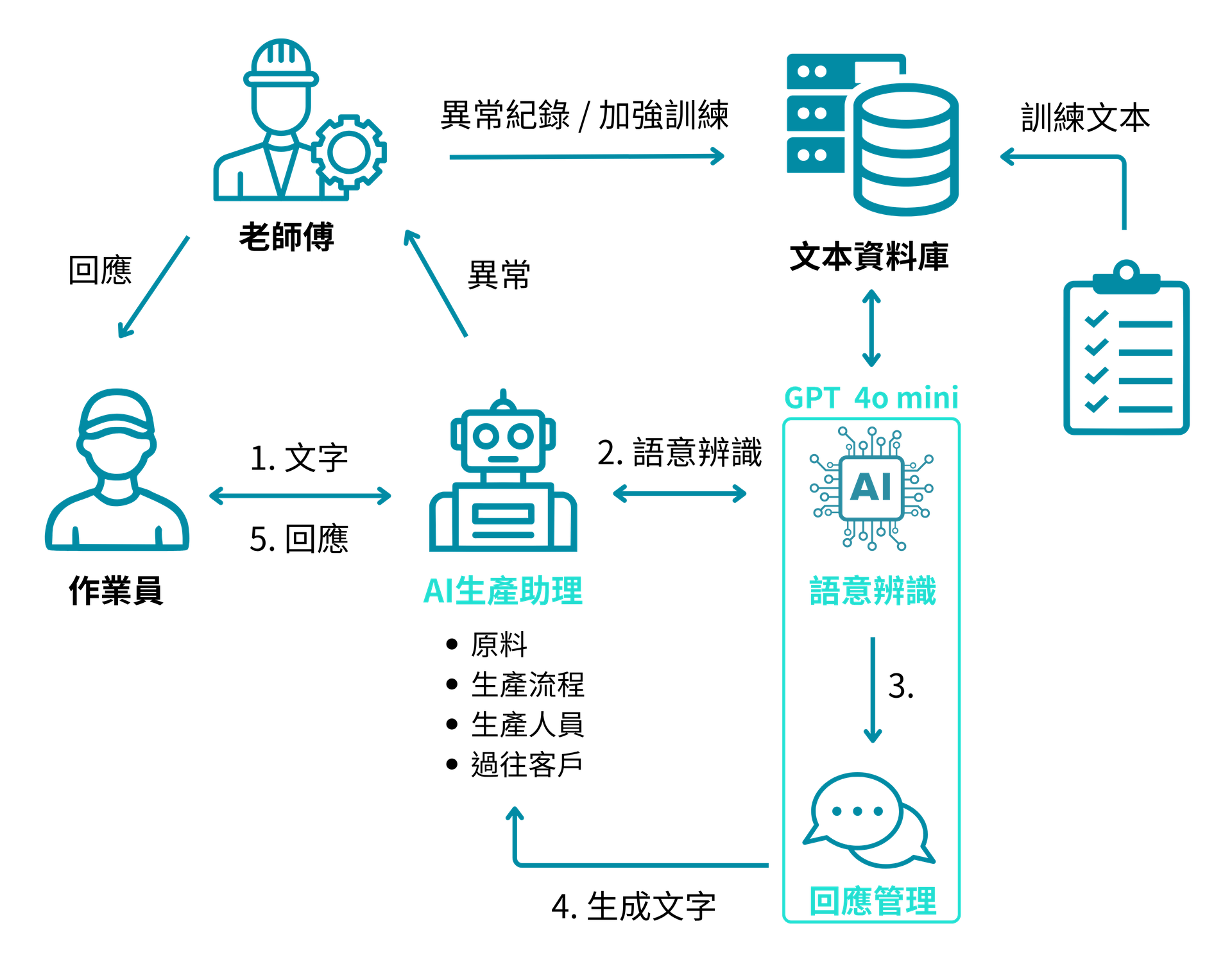 AI 智能應用與客戶體驗優化